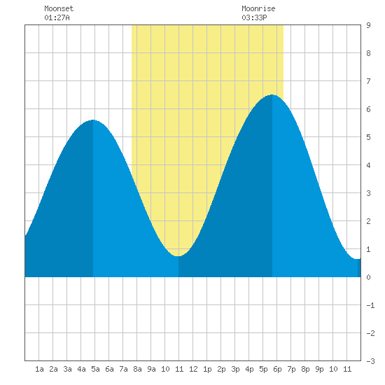 Limehouse Bridge tide chart for Wednesday, November 2, 2022