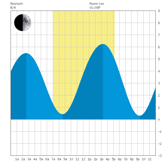 Limehouse Bridge tide chart for Wednesday, November 30, 2022
