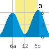 Limehouse Bridge tide chart for Thursday, November 3, 2022