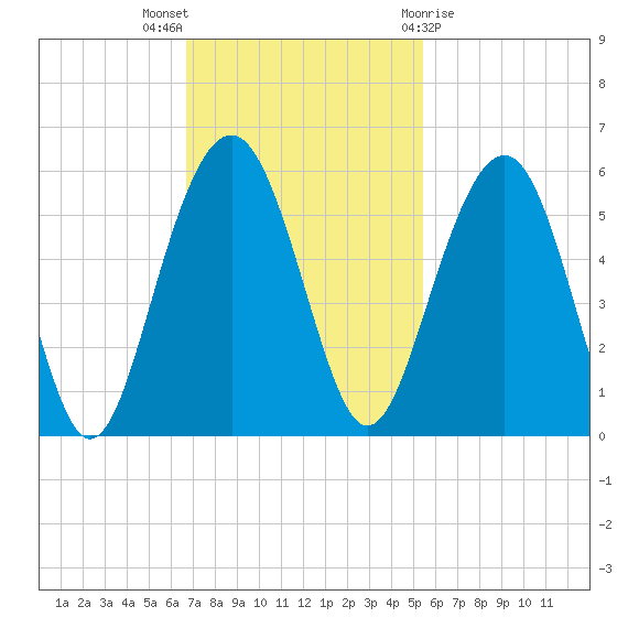 Limehouse Bridge tide chart for Sunday, November 6, 2022
