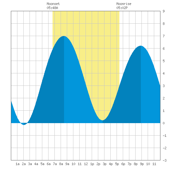 Limehouse Bridge tide chart for Monday, November 7, 2022