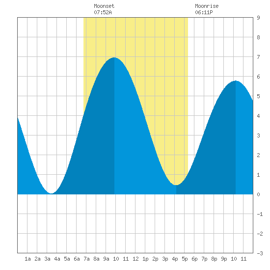Limehouse Bridge tide chart for Wednesday, November 9, 2022