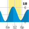 Limehouse Bridge tide chart for Saturday, December 10, 2022