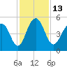 Limehouse Bridge tide chart for Tuesday, December 13, 2022