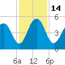 Limehouse Bridge tide chart for Wednesday, December 14, 2022