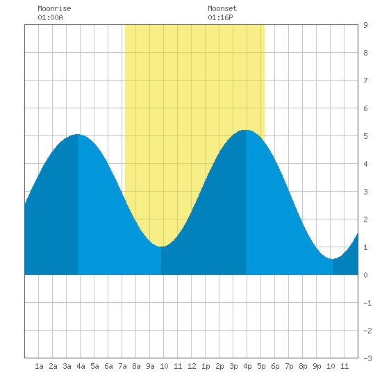 Limehouse Bridge tide chart for Saturday, December 17, 2022