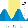 Limehouse Bridge tide chart for Saturday, December 17, 2022