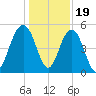 Limehouse Bridge tide chart for Monday, December 19, 2022