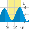 Limehouse Bridge tide chart for Thursday, December 1, 2022