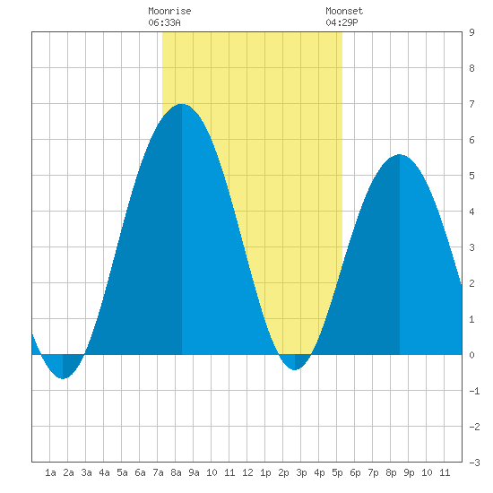 Limehouse Bridge tide chart for Thursday, December 22, 2022