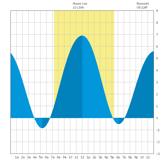 Limehouse Bridge tide chart for Monday, December 26, 2022