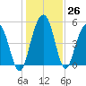 Limehouse Bridge tide chart for Monday, December 26, 2022
