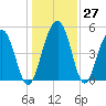 Limehouse Bridge tide chart for Tuesday, December 27, 2022