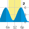 Limehouse Bridge tide chart for Friday, December 2, 2022