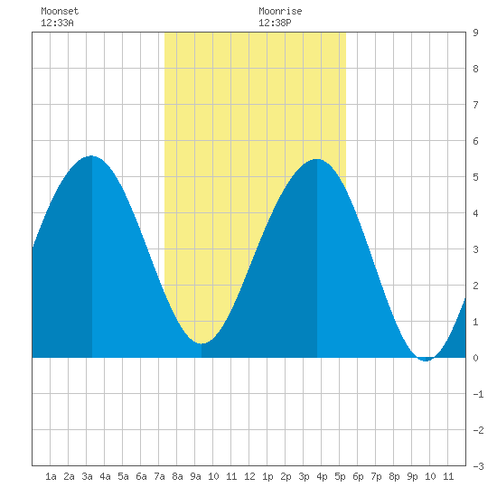 Limehouse Bridge tide chart for Friday, December 30, 2022