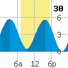 Limehouse Bridge tide chart for Friday, December 30, 2022