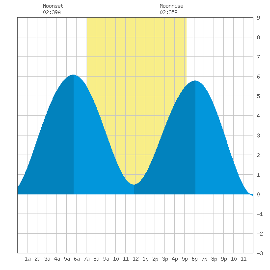 Limehouse Bridge tide chart for Saturday, December 3, 2022