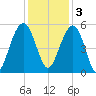 Limehouse Bridge tide chart for Saturday, December 3, 2022