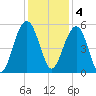 Limehouse Bridge tide chart for Sunday, December 4, 2022