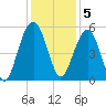 Limehouse Bridge tide chart for Monday, December 5, 2022