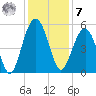 Limehouse Bridge tide chart for Wednesday, December 7, 2022