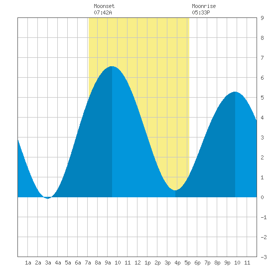 Limehouse Bridge tide chart for Thursday, December 8, 2022