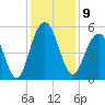 Limehouse Bridge tide chart for Friday, December 9, 2022