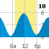 Limehouse Bridge tide chart for Tuesday, January 10, 2023