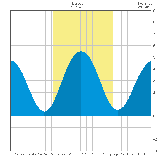 Limehouse Bridge tide chart for Wednesday, January 11, 2023