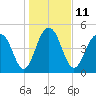 Limehouse Bridge tide chart for Wednesday, January 11, 2023