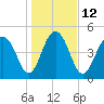 Limehouse Bridge tide chart for Thursday, January 12, 2023
