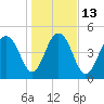 Limehouse Bridge tide chart for Friday, January 13, 2023
