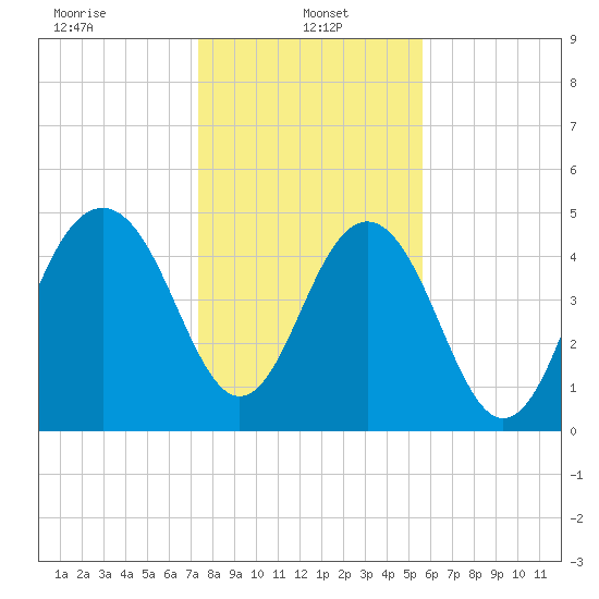 Limehouse Bridge tide chart for Sunday, January 15, 2023
