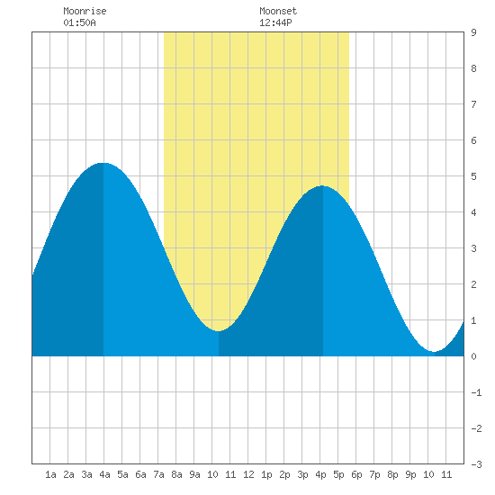 Limehouse Bridge tide chart for Monday, January 16, 2023