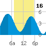 Limehouse Bridge tide chart for Monday, January 16, 2023
