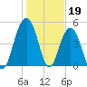 Limehouse Bridge tide chart for Thursday, January 19, 2023