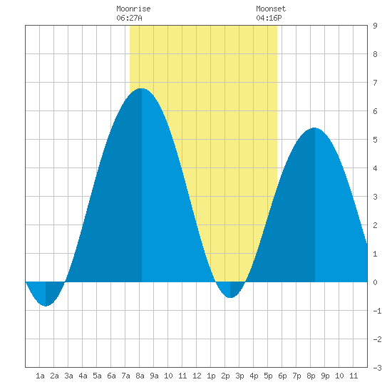 Limehouse Bridge tide chart for Friday, January 20, 2023