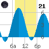 Limehouse Bridge tide chart for Saturday, January 21, 2023