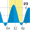 Limehouse Bridge tide chart for Monday, January 23, 2023