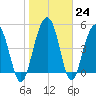 Limehouse Bridge tide chart for Tuesday, January 24, 2023