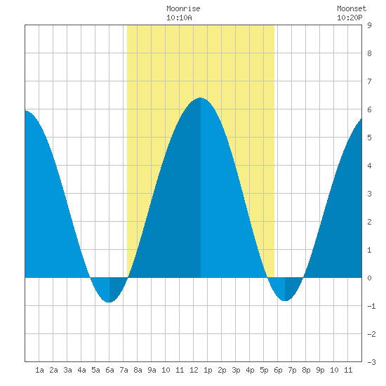 Limehouse Bridge tide chart for Wednesday, January 25, 2023