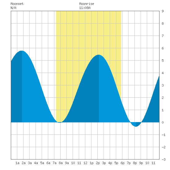Limehouse Bridge tide chart for Friday, January 27, 2023