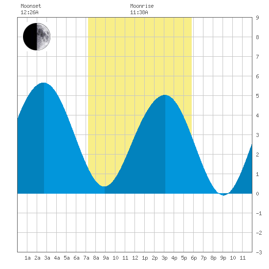 Limehouse Bridge tide chart for Saturday, January 28, 2023