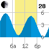 Limehouse Bridge tide chart for Saturday, January 28, 2023