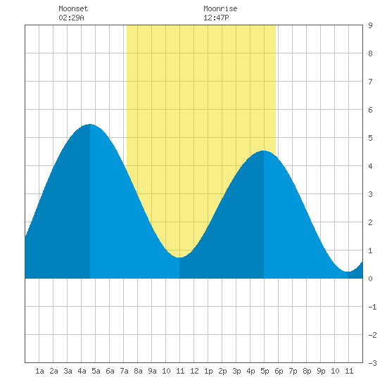 Limehouse Bridge tide chart for Monday, January 30, 2023