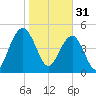 Limehouse Bridge tide chart for Tuesday, January 31, 2023
