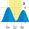 Limehouse Bridge tide chart for Tuesday, January 3, 2023