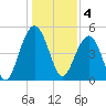 Limehouse Bridge tide chart for Wednesday, January 4, 2023