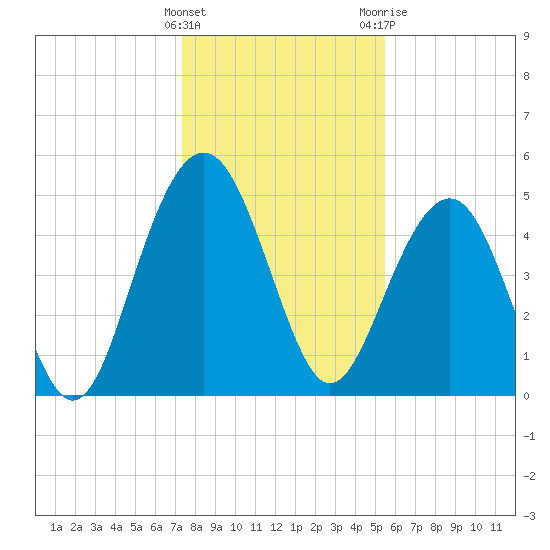 Limehouse Bridge tide chart for Thursday, January 5, 2023