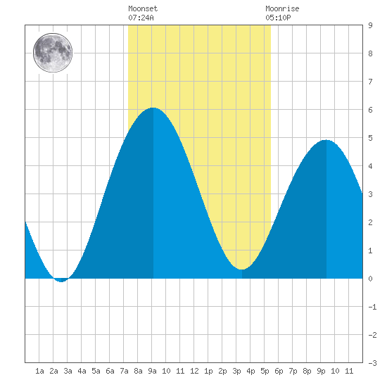 Limehouse Bridge tide chart for Friday, January 6, 2023